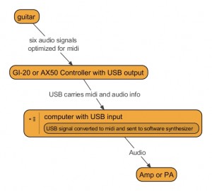 guitar synth signal flow